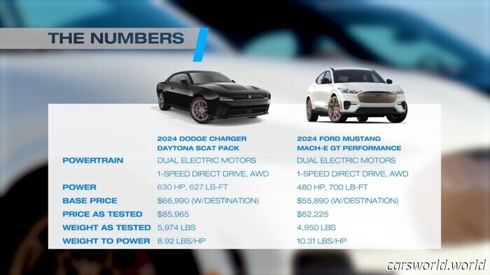 Dodge Charger Todavía Piensa Que Es 1970 Y El EV Más Rápido De Ford De Carreras Lo Demostró De La Manera Más Difícil | Carscoops